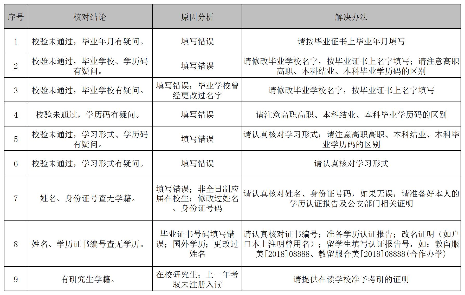 附：学籍学历未通过可能原因及相应解决办法（表格）_Sheet1.jpg