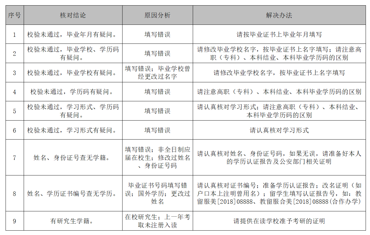 图片1（学籍学历未通过可能原因及相应解决办法.png